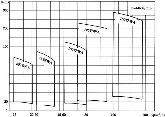 多級(jí)離心泵，TSWA型臥式多級(jí)離心泵，多級(jí)離心泵，TSWA型